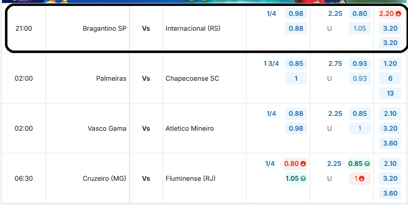 Bảng tỷ lệ kèo trận đấu Bragantino vs Internacional