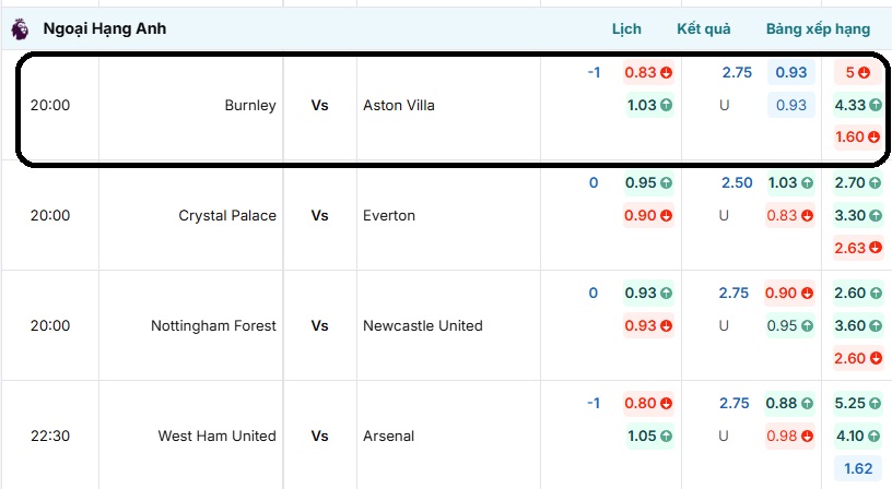 Bảng tỷ lệ kèo trận đấu Brighton Burnley vs Aston Villa