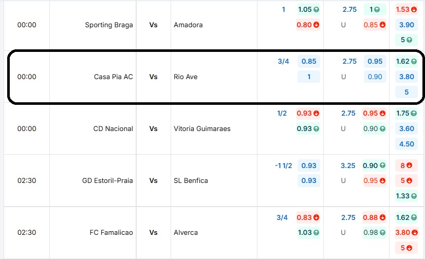 Bảng tỷ lệ kèo trận đấu Casa Pia AC vs Rio Ave