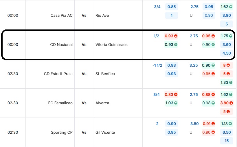 Bảng tỷ lệ kèo trận đấu CD Nacional vs Vitoria Guimaraes