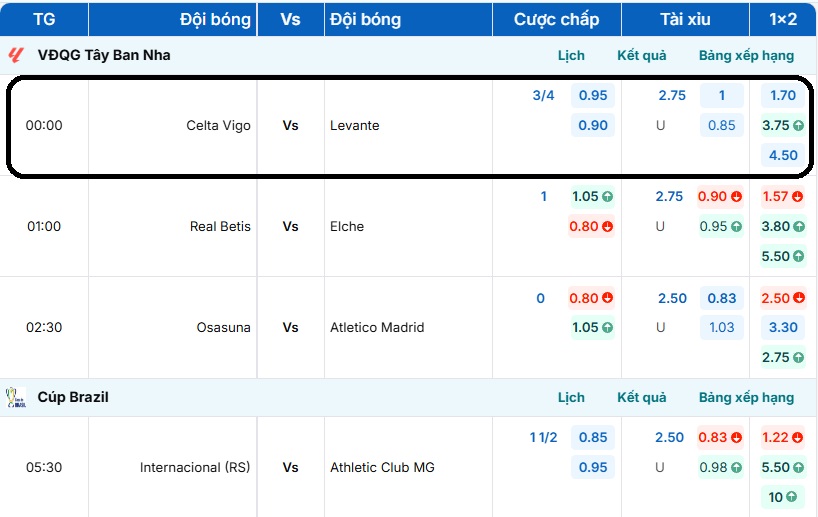 Bảng tỷ lệ kèo trận đấu Celta Vigo vs Levante