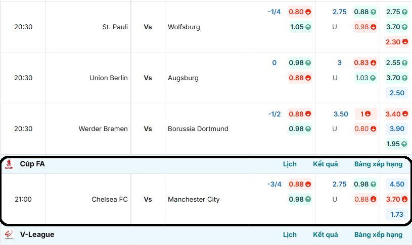 Bảng tỷ lệ kèo trận đấu Chelsea FC vs Manchester City