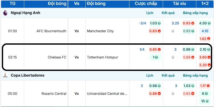 Bảng tỷ lệ kèo trận đấu Chelsea FC vs Tottenham Hotspur