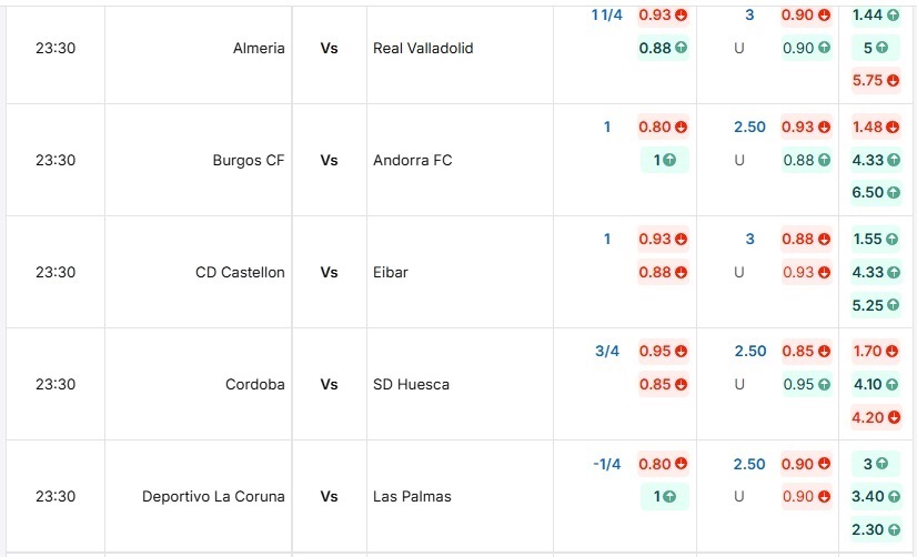Bảng tỷ lệ kèo trận đấu Cordoba vs SD Huesca