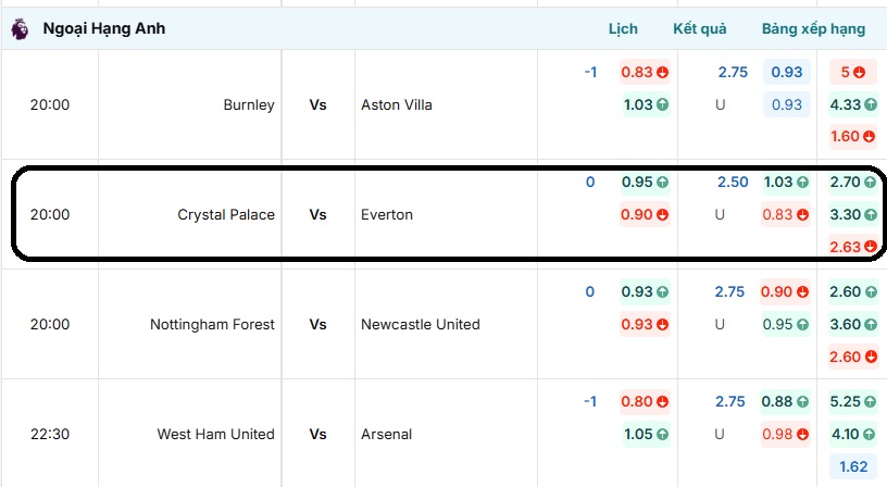 Bảng tỷ lệ kèo trận đấu Crystal Palace vs Everton