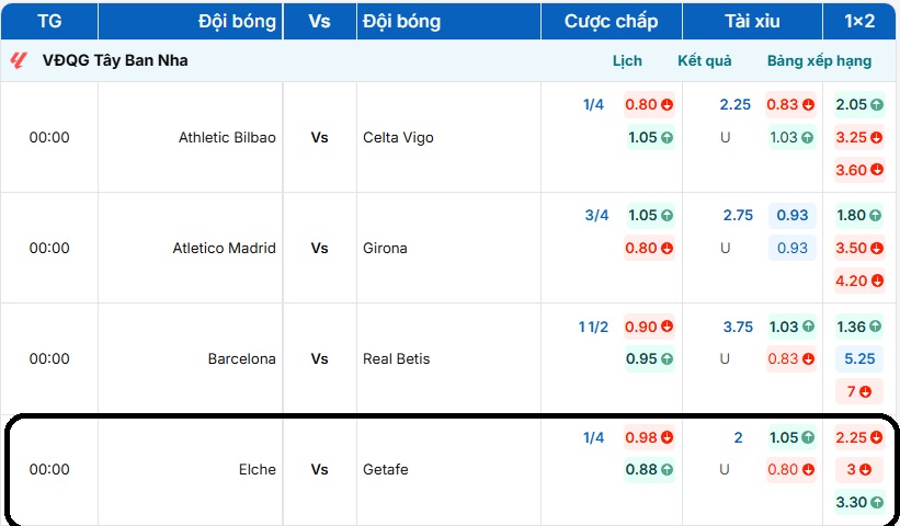 Bảng tỷ lệ kèo trận đấu Elche vs Getafe 