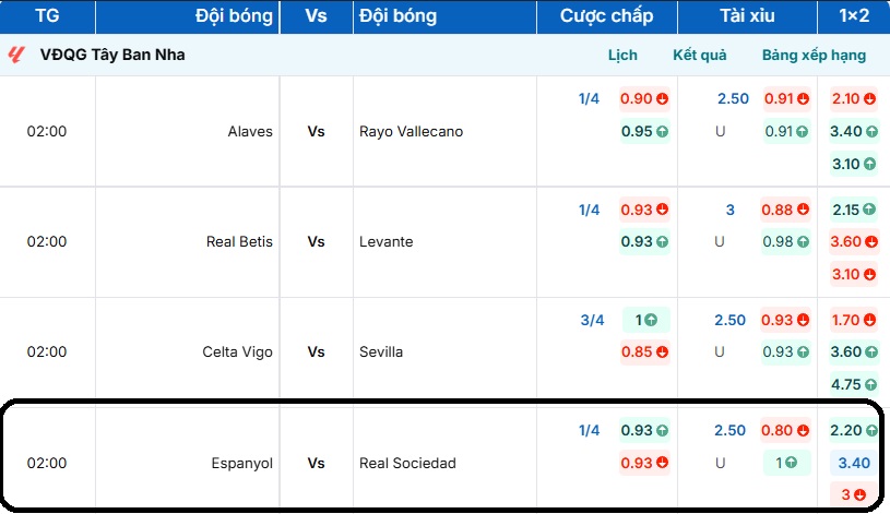Tỷ lệ kèo trận đấu Espanyol vs Real Sociedad