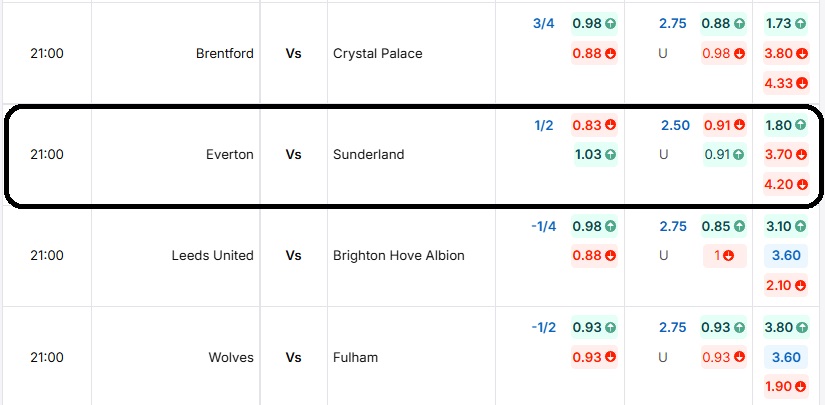 Bảng tỷ lệ kèo trận đấu Everton vs Sunderland