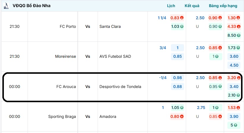 Bảng tỷ lệ kèo trận đấu FC Arouca vs Desportivo de Tondela