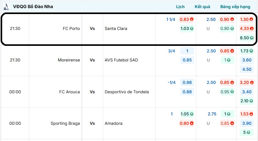 Bảng tỷ lệ kèo trận đấu FC Porto vs Santa Clara