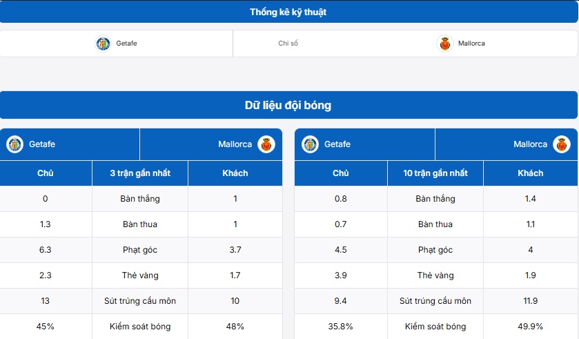 Bảng thống kê kỹ thuật trận đấu Getafe vs Mallorca