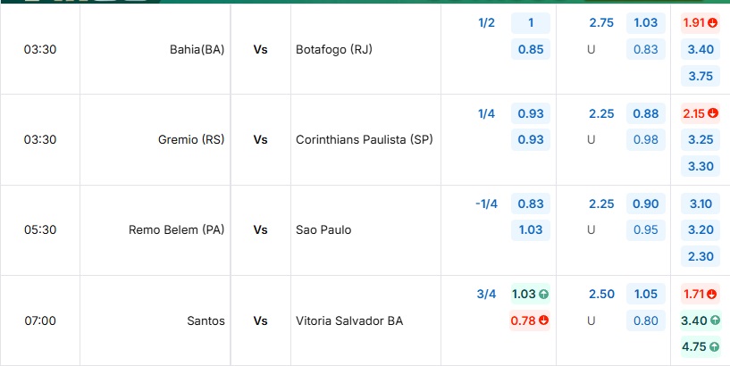 Bảng tỷ lệ kèo Gremio (RS) vs Corinthians Paulista (SP)