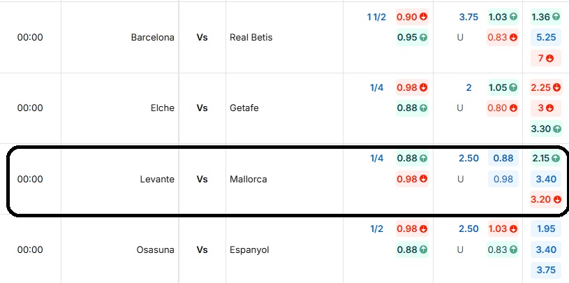 Bảng tỷ lệ kèo trận đấu Levante vs Mallorca