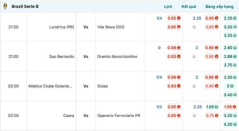 Bảng tỷ lệ kèo trận đấu Londrina PR vs Vila Nova