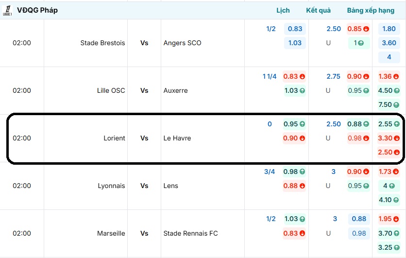 Bảng tỷ lệ kèo trận đấu Lorient vs Le Havre