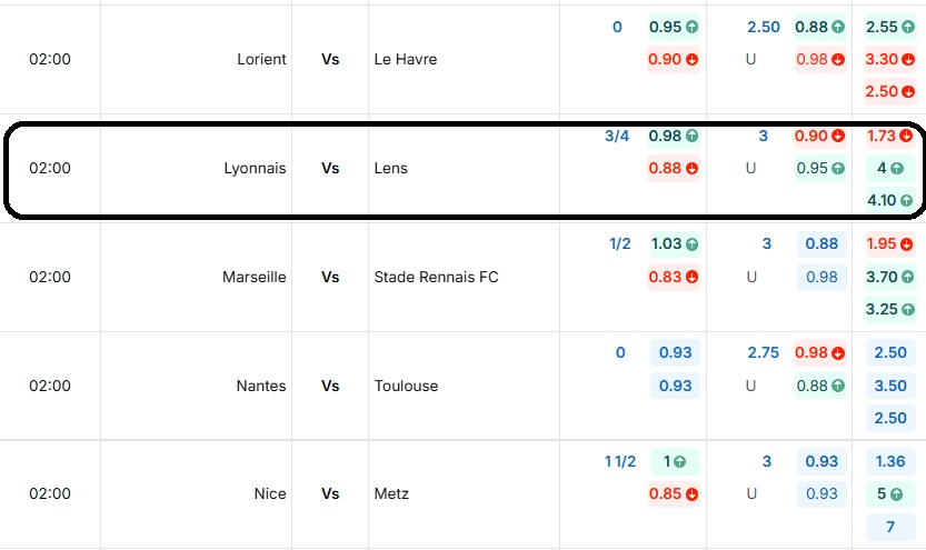 Bảng tỷ lệ kèo trận đấu Lyonnais vs Lens