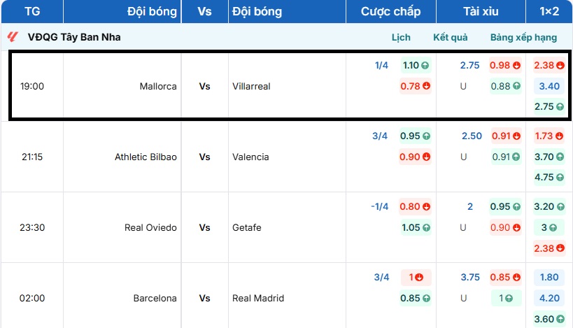 Bảng tỷ lệ kèo trận đấu Mallorca vs Villarreal