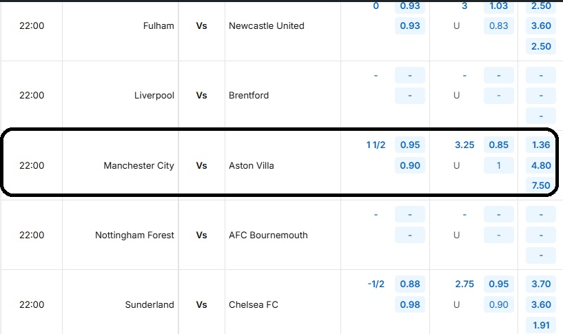 Bảng tỷ lệ kèo trận đấu Manchester City vs Aston Villa
