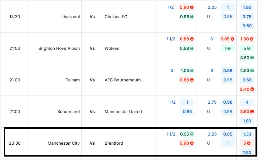 Bảng tỷ lệ kèo trận đấu Manchester City vs Brentford