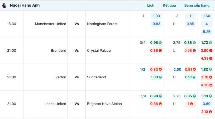 Bảng tỷ lệ kèo trận đấu Manchester United vs Nottingham Forest