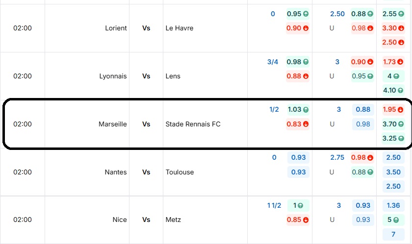 Bảng tỷ lệ kèo trận đấu Marseille vs Stade Rennais FC