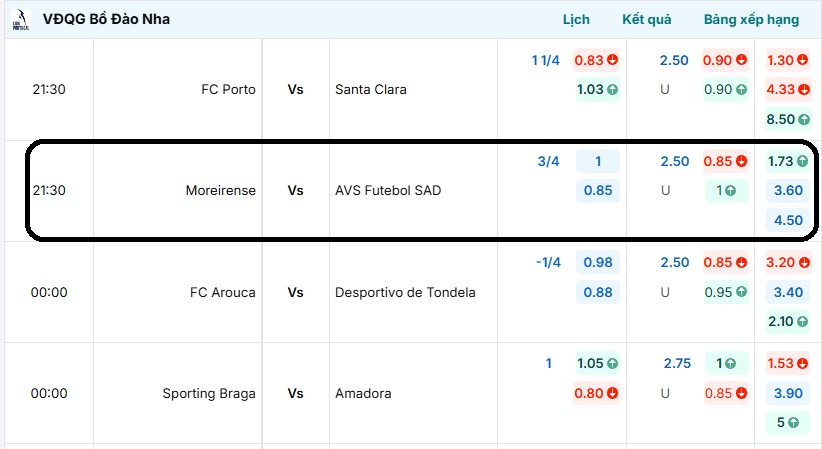Bảng tỷ lệ kèo trận đấu Moreirense vs AVS Futebol SAD