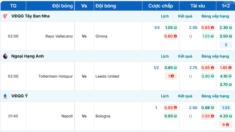 Bảng tỷ lệ kèo trận đấu Napoli vs Bologna