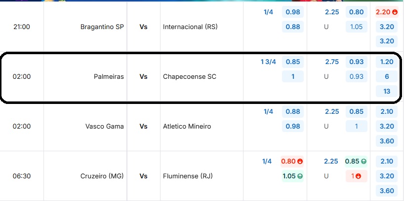 Bảng tỷ lệ kèo trận đấu Palmeiras vs Chapecoense SC