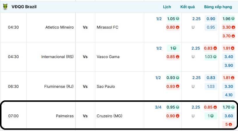 Bảng tỷ lệ kèo trận đấu Palmeiras vs Cruzeiro (MG)