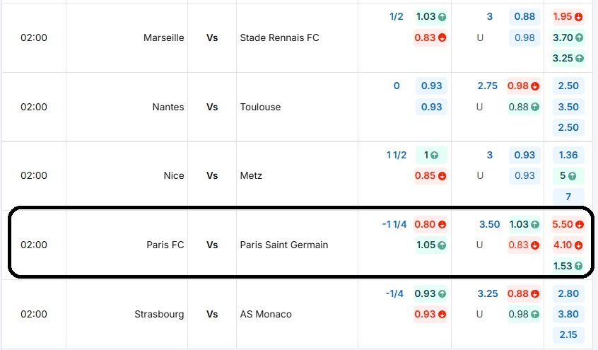 Bảng tỷ lệ kèo trận đối đầu Paris FC vs Paris Saint Germain
