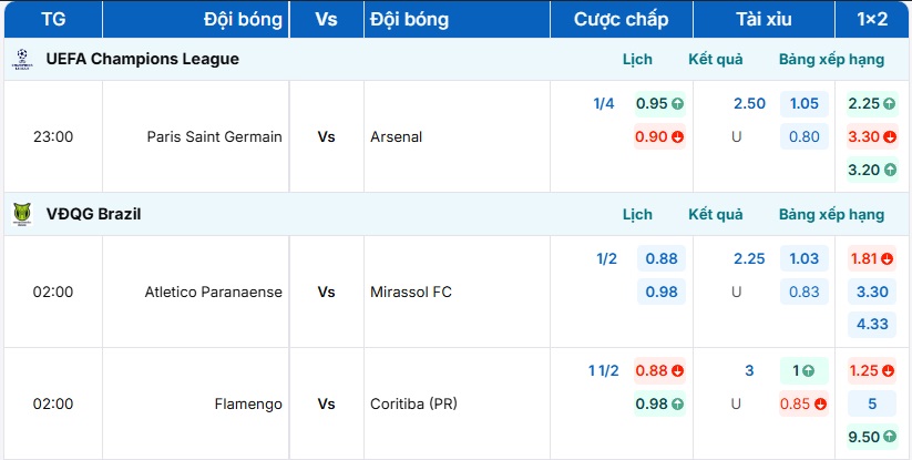 Bảng tỷ lệ kèo trận đấu Paris Saint Germain vs Arsenal