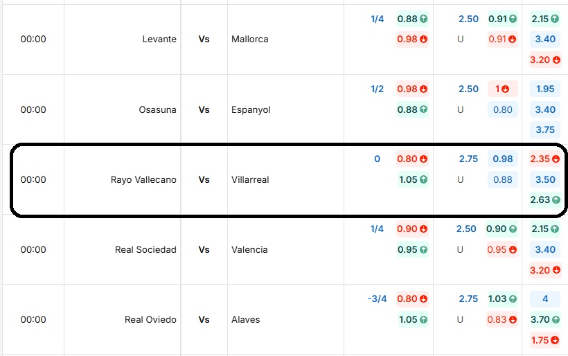 Bảng tỷ lệ kèo trận đấu Rayo Vallecano vs Villarreal
