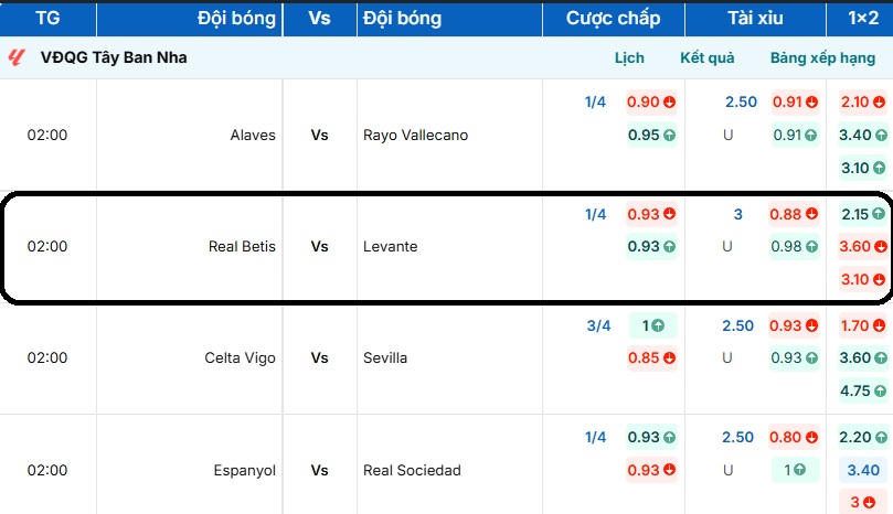 Bảng tỷ lệ kèo Real Betis vs Levante