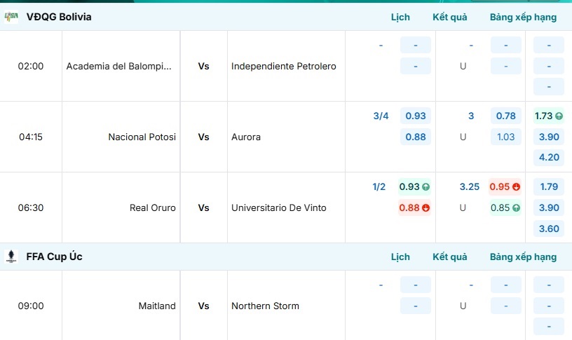 Bảng tỷ lệ kèo Real Oruro vs Universitario De Vinto
