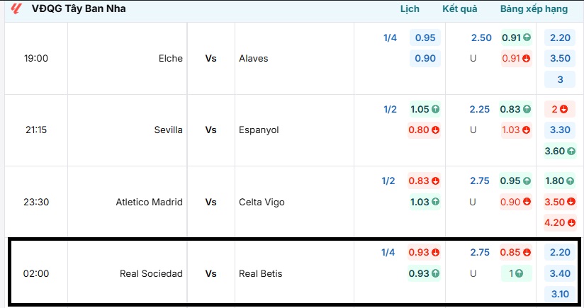 Bảng tỷ lệ kèo trận đấu Real Sociedad vs Real Betis