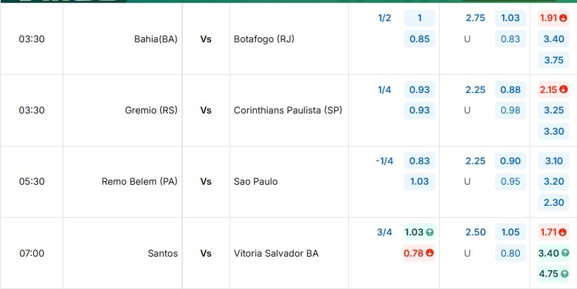 Bảng tỷ lệ kèo trận đấu Remo Belem (PA) vs Sao Paulo