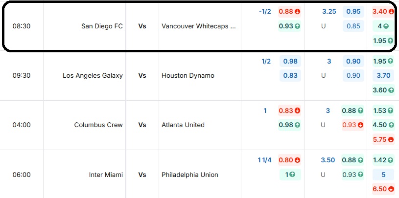 Bảng tỷ lệ kèo trận đấu San Diego FC vs Vancouver Whitecaps