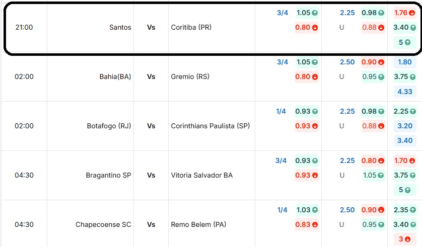 Bảng tỷ lệ kèo trận đấu Santos vs Coritiba (PR)