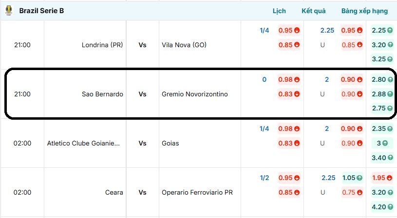 Bảng tỷ lệ kèo Sao Bernardo vs Gremio Novorizontino