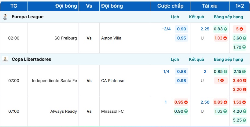 Bảng tỷ lệ kèo trận đấu SC Freiburg vs Aston Villa