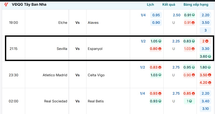 Bảng tỷ lệ kèo trận đấu Sevilla vs Espanyol