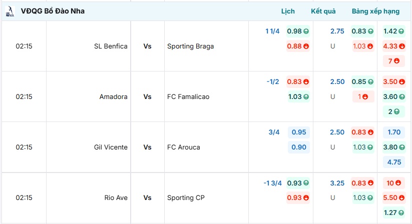 Bảng tỷ lệ kèo trận đấu SL Benfica vs Sporting Braga