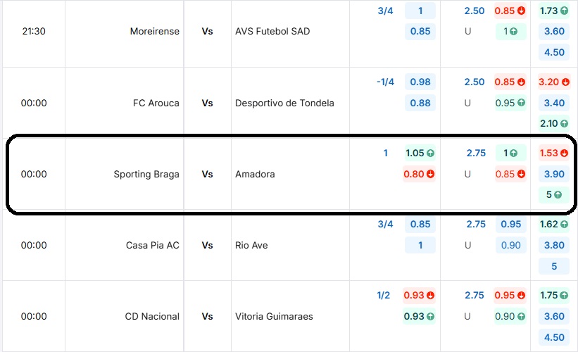 Bảng tỷ lệ kèo trận đấu Sporting Braga vs Amadora