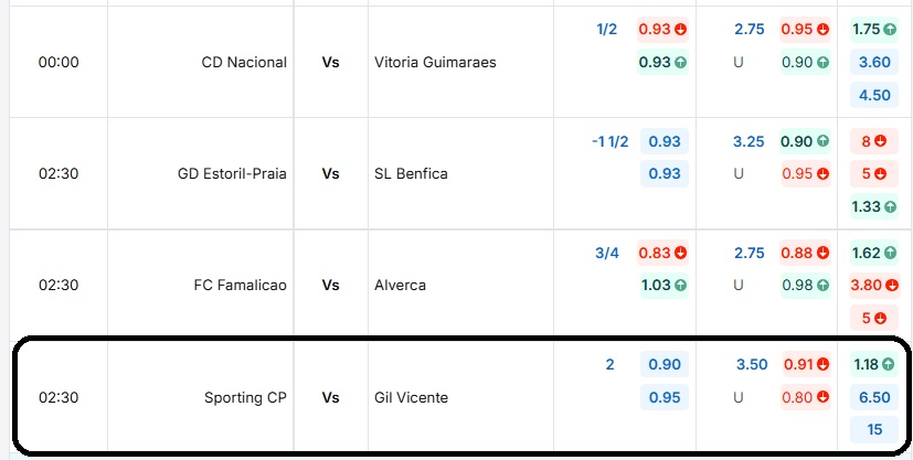 Bảng tỷ lệ kèo trận đấu Sporting CP vs Gil Vicente