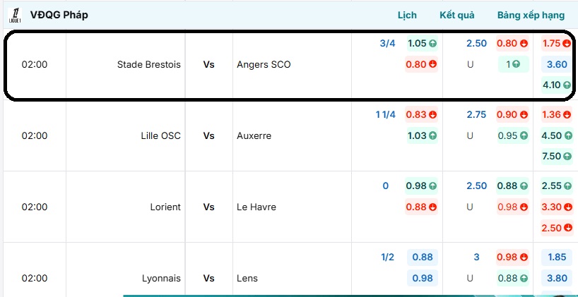 Bảng tỷ lệ kèo trận đấu Stade Brestois vs Angers SCO