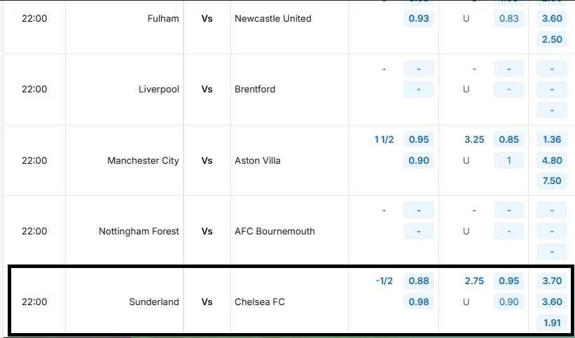 Bảng tỷ lệ kèo trận đấu Sunderland vs Chelsea FC