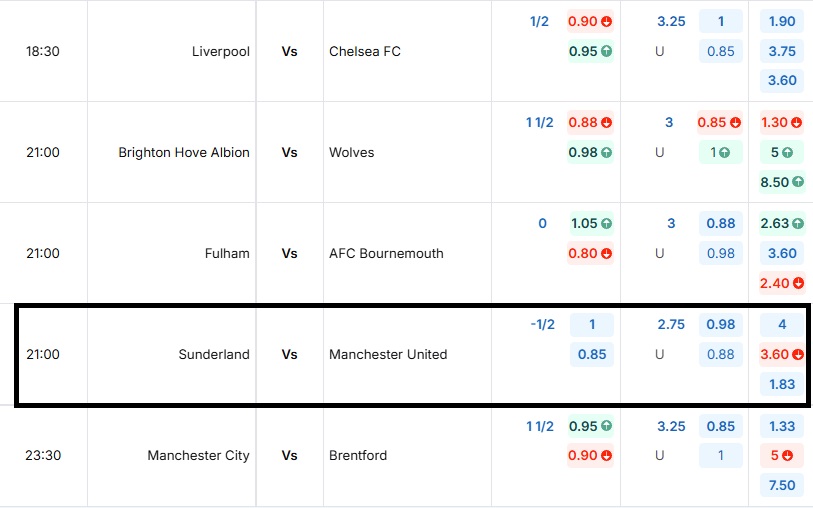 Bảng tỷ lệ kèo trận đấu Sunderland vs Manchester United