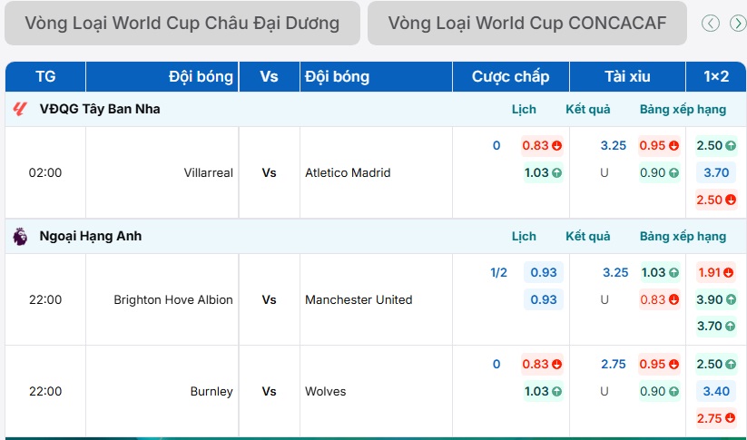 Bảng tỷ lệ kèo Villarreal vs Atletico Madrid