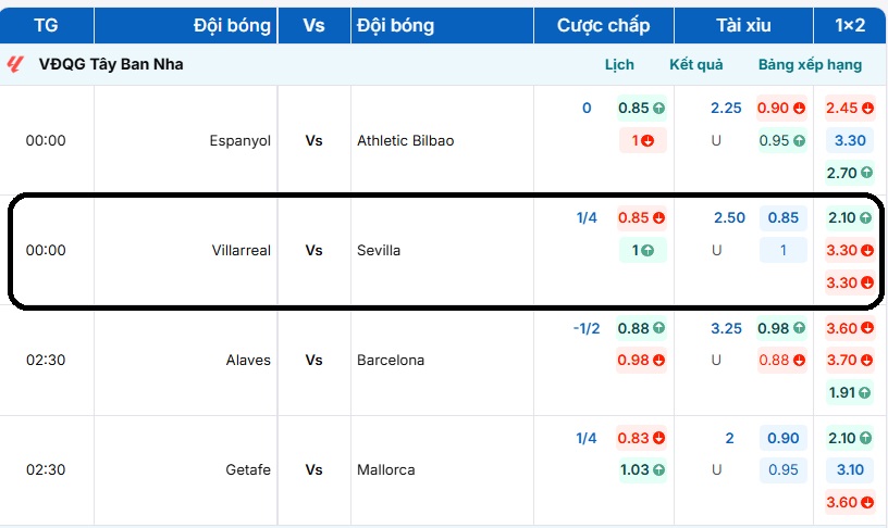 Bảng tỷ lệ kèo trận đấu Villarreal vs Sevilla