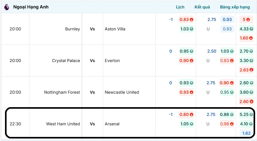 Bảng tỷ lệ kèo trận đấu West Ham United vs Arsenal